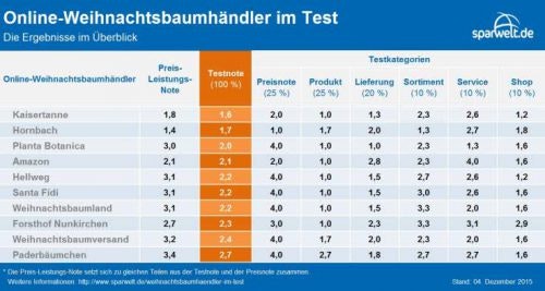 Weihnachtsbaum - Online-Händler im Test tabelle-noten-weihnachtsbaumhaendler