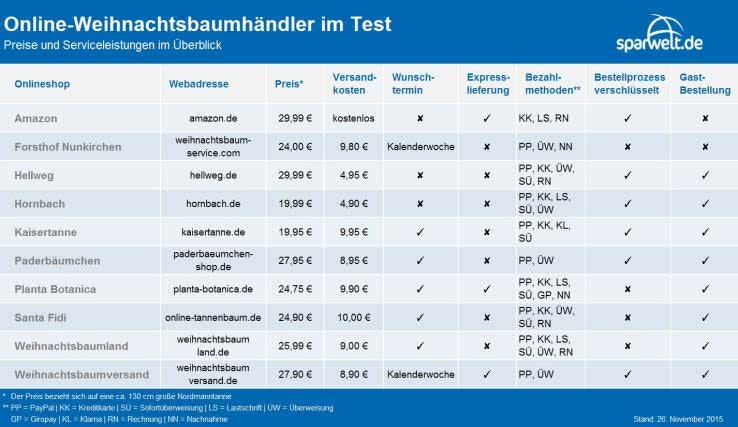 Weihnachtsbaum-Händler im Test tabelle-service-leistungen-weihnachtsbaumhaendler