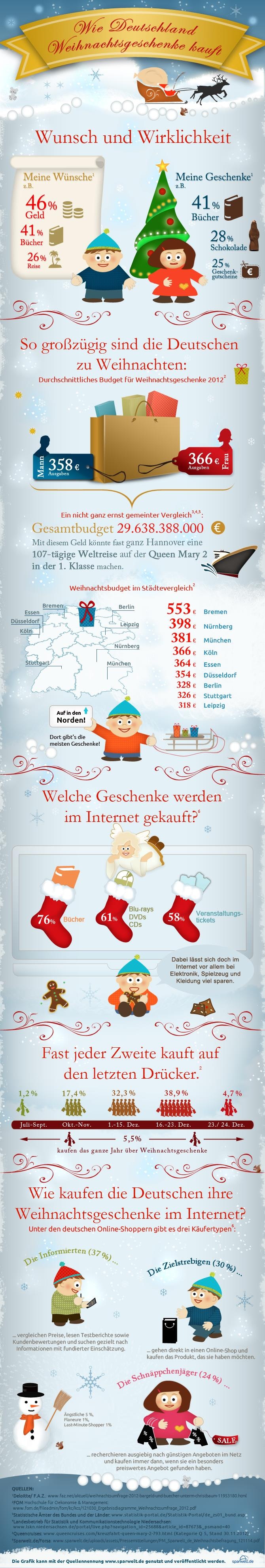 Wie Deutschland Weihnachtsgeschenke kauft Wie Deutschland Weihnachtsgeschenke kauft