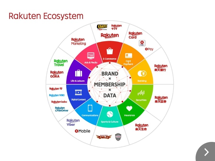 Rakuten Ecosystem