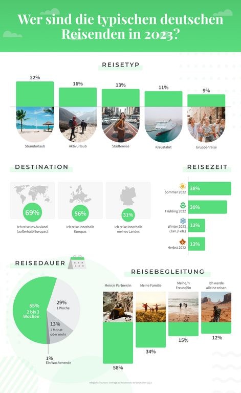 Infografik über die typischen deutschen Reisetrends 2023